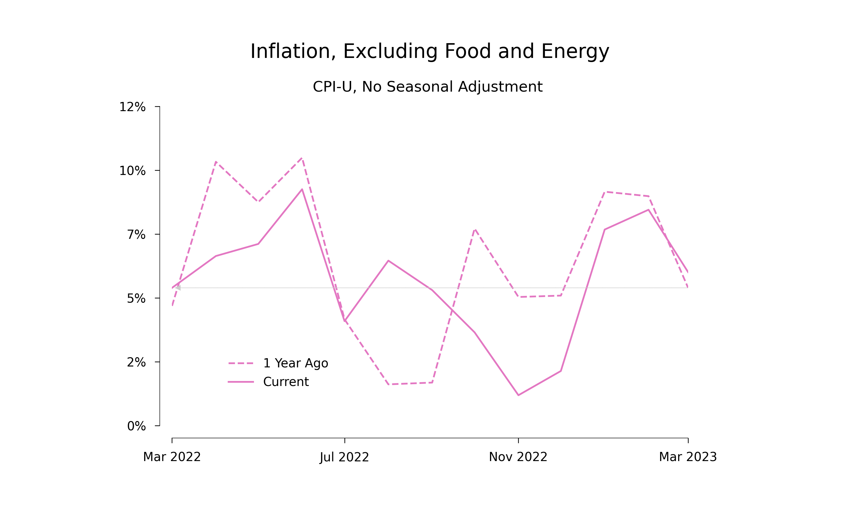 graph of recent price increases and increases 12 months prior