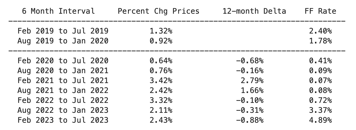 Table of values of recent monthly inflation rates