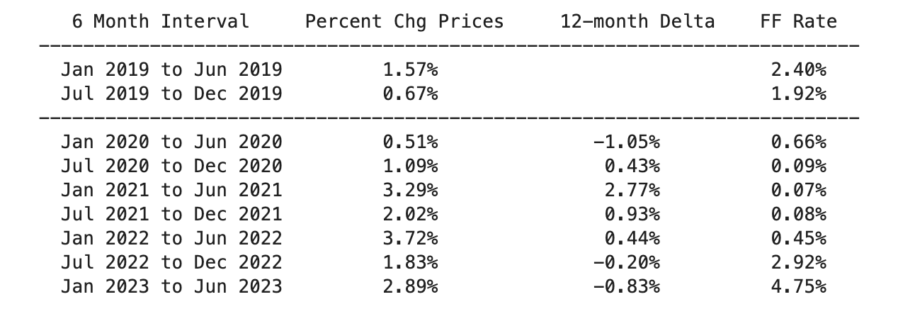 Table of values of recent monthly inflation rates