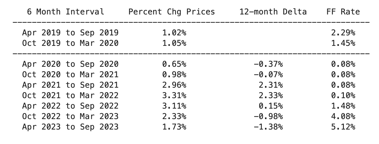 Table of values of recent monthly inflation rates