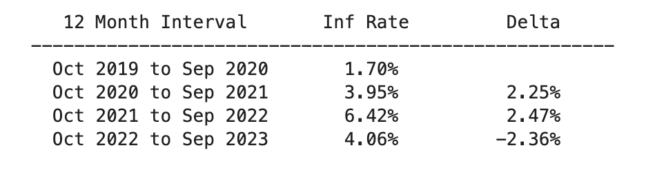 Table of values of recent monthly inflation rates