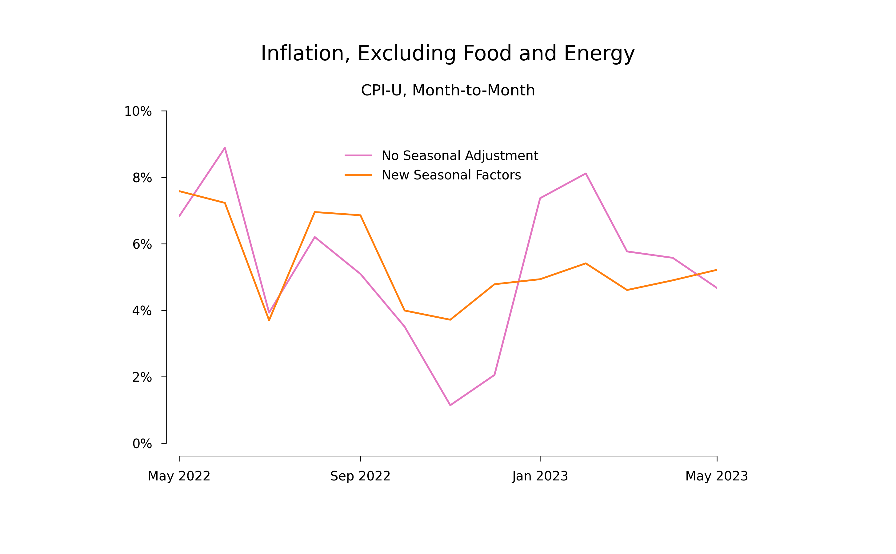graph of recent price increases and increases 12 months prior