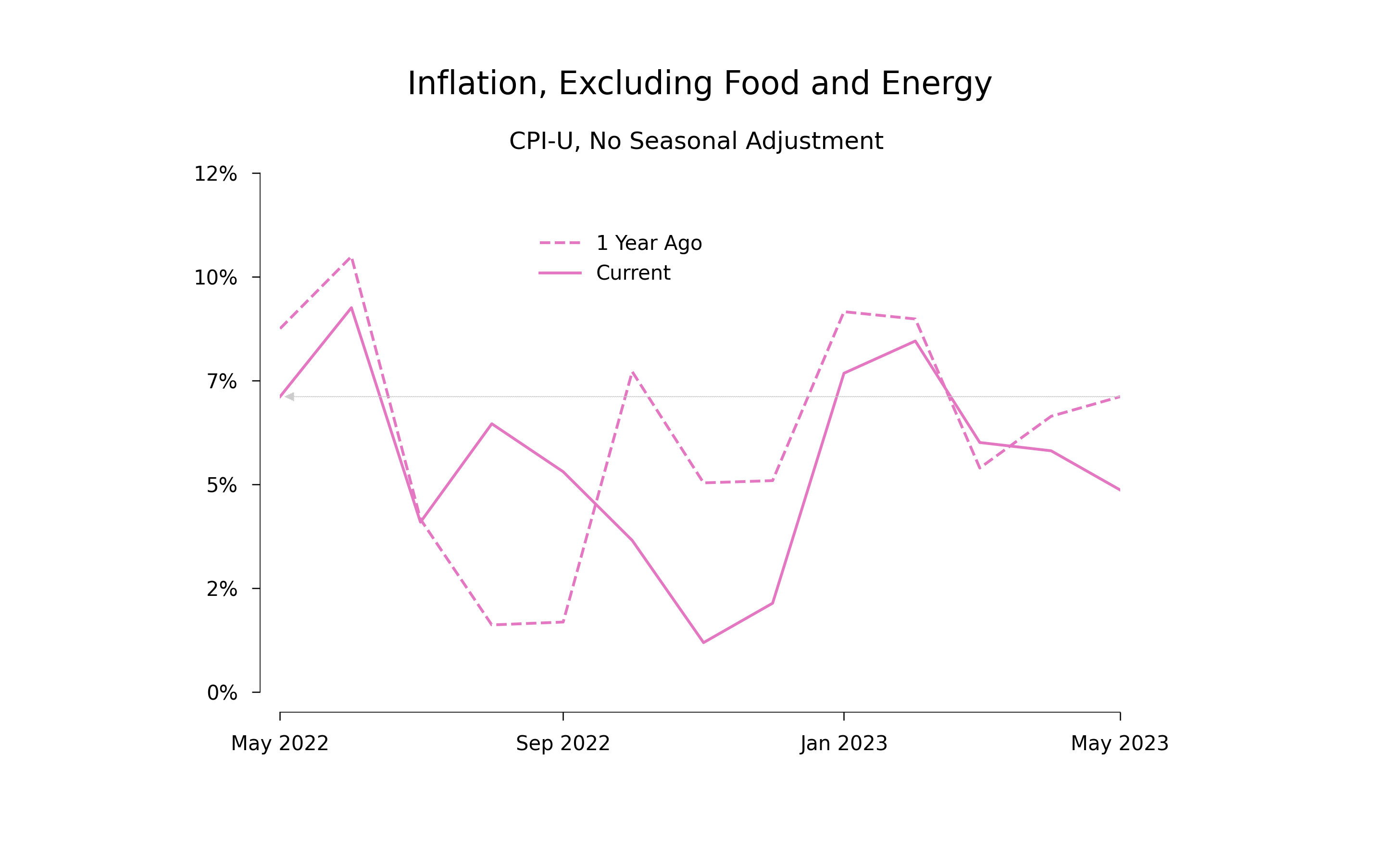 graph of recent price increases and increases 12 months prior