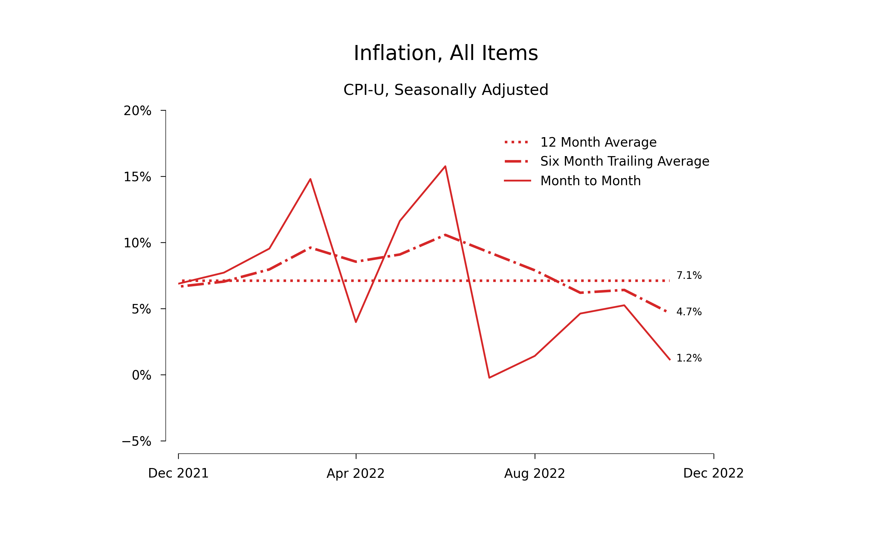 Inflation by month during 2022
