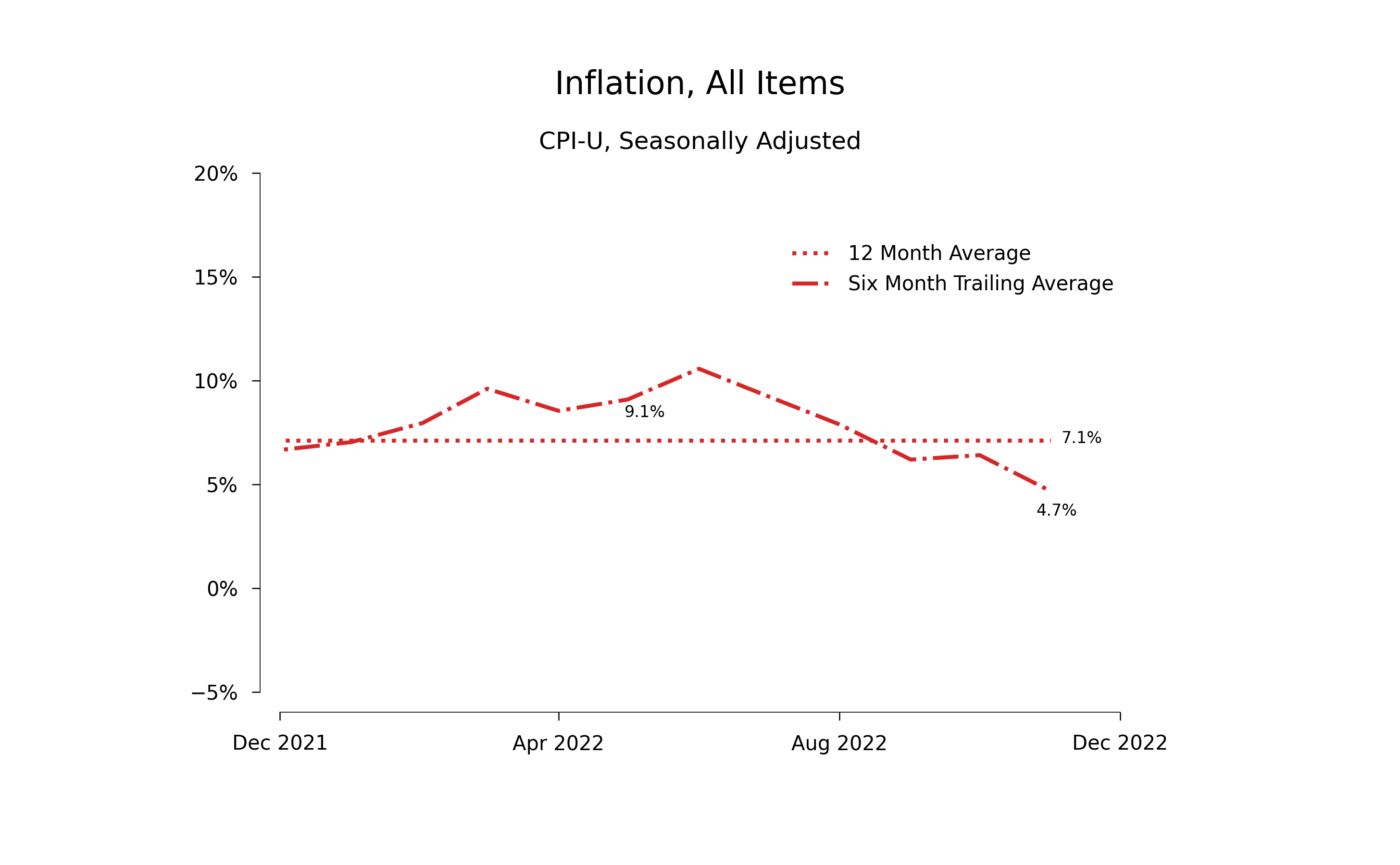 Inflation during 2022