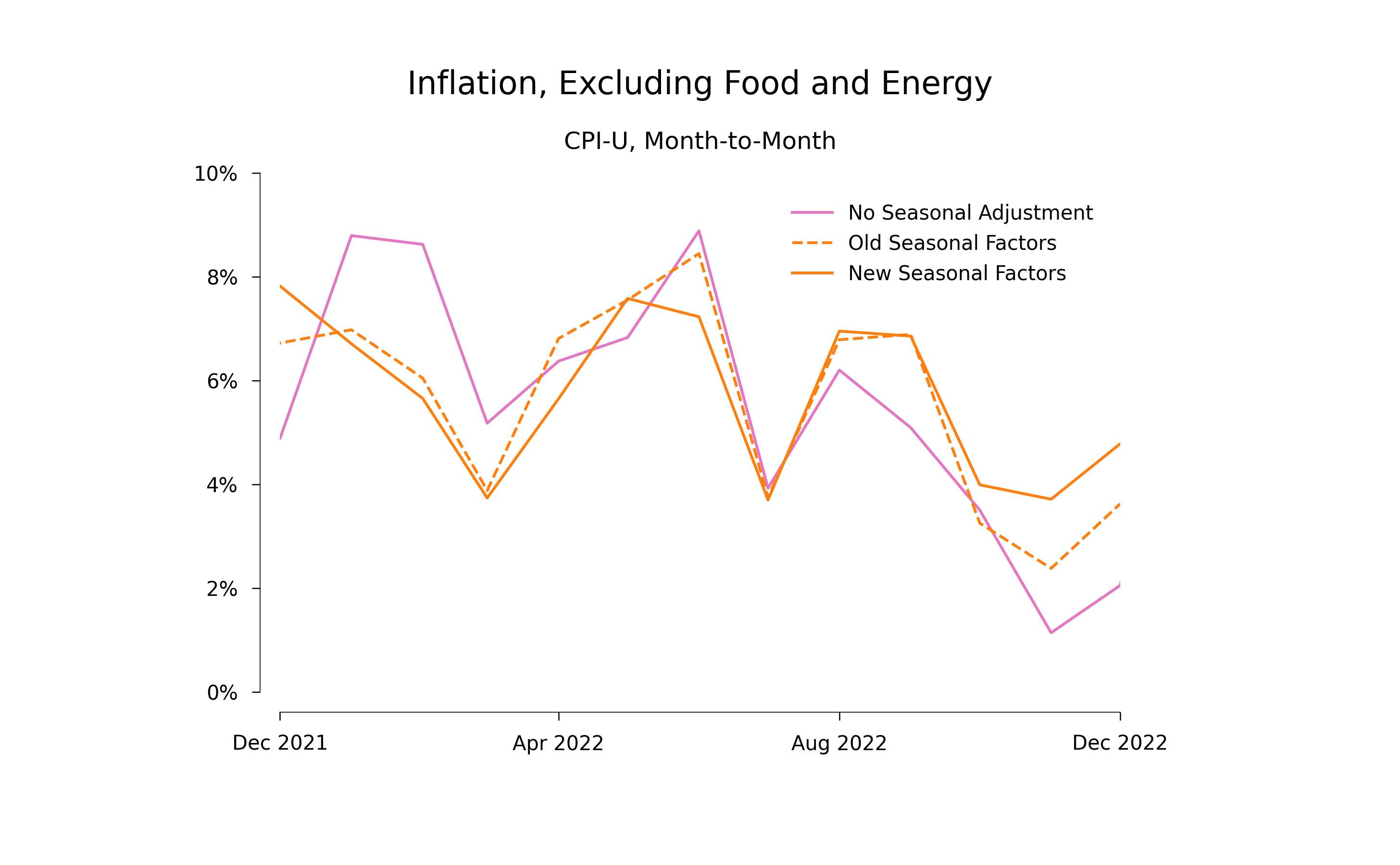 Inflation during 2022, not seasonally adjusted