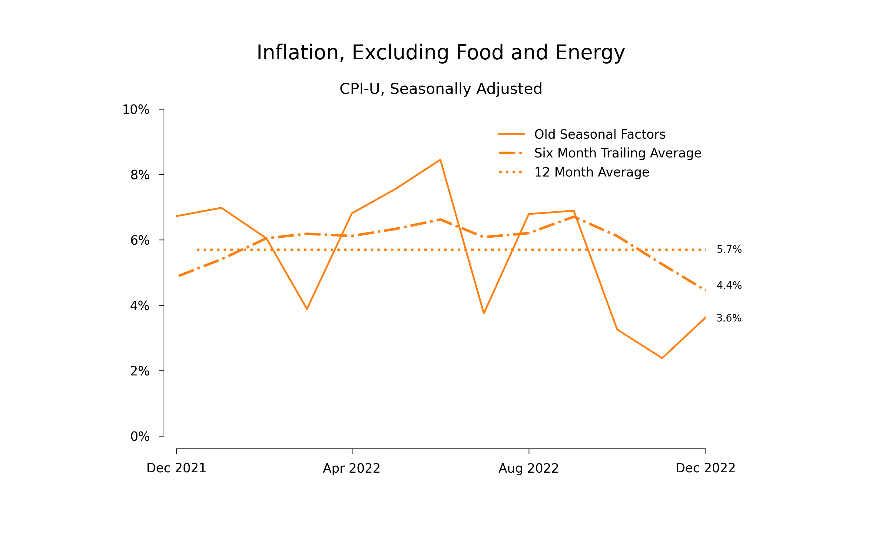 Inflation by month during 2022
