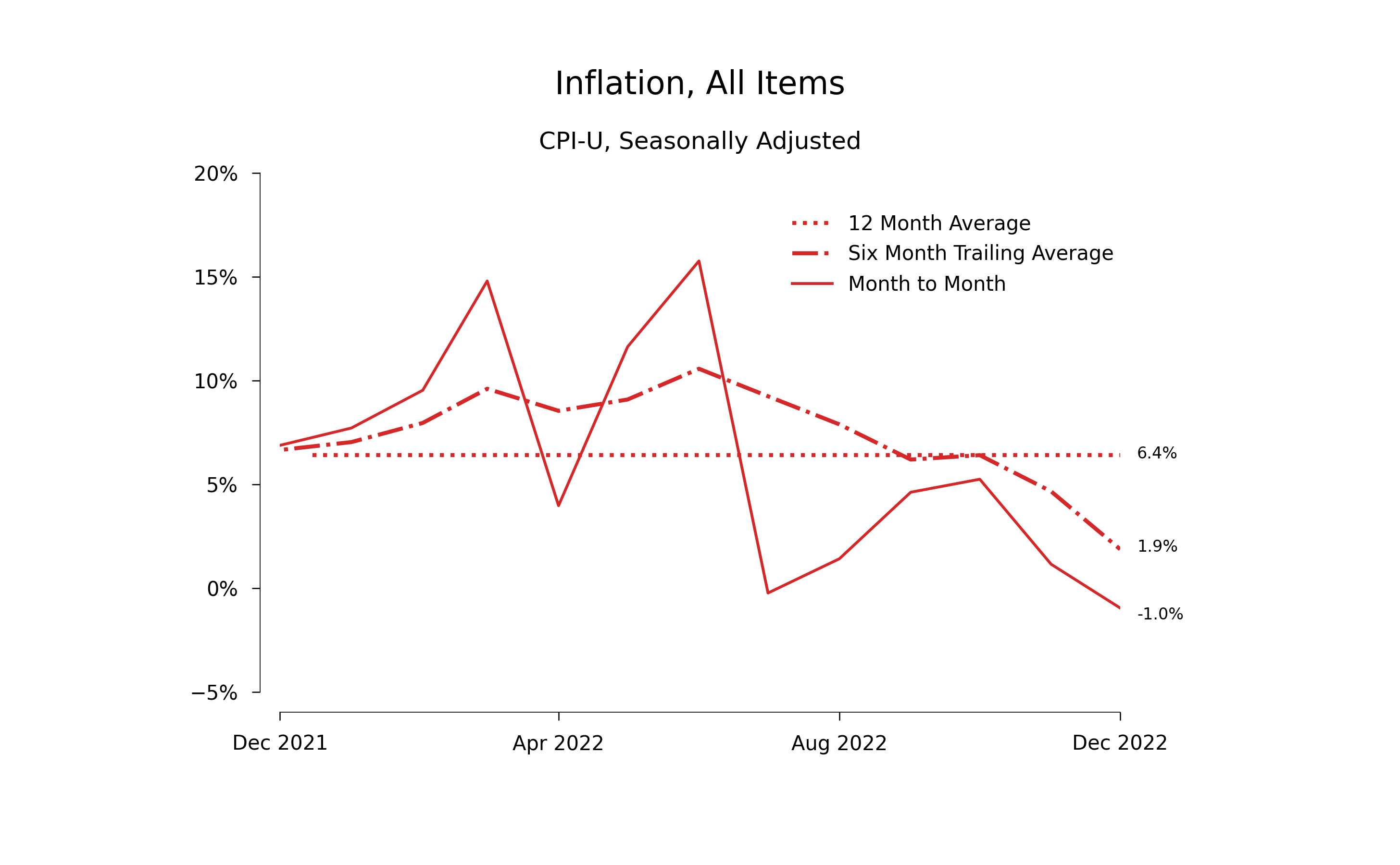 Inflation during 2022