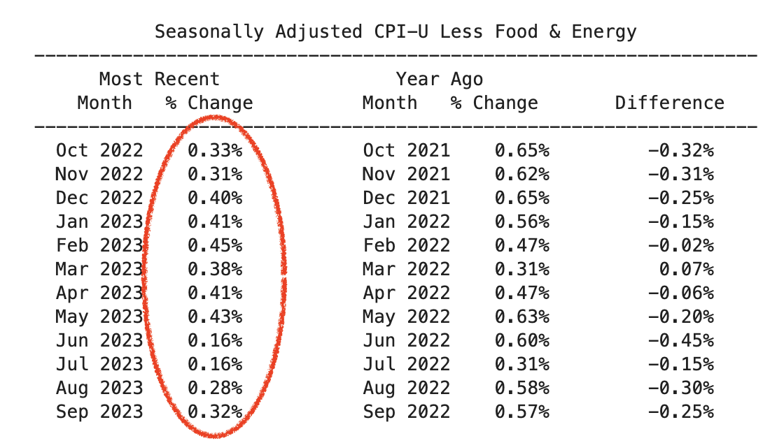 Table of values of recent monthly inflation rates
