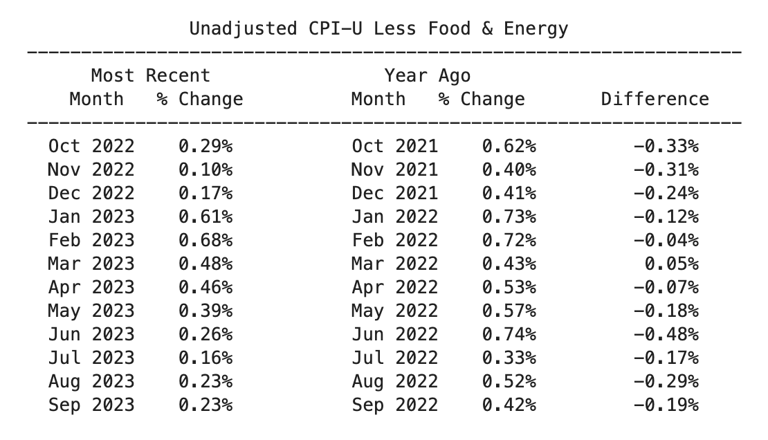Table of values of recent monthly inflation rates