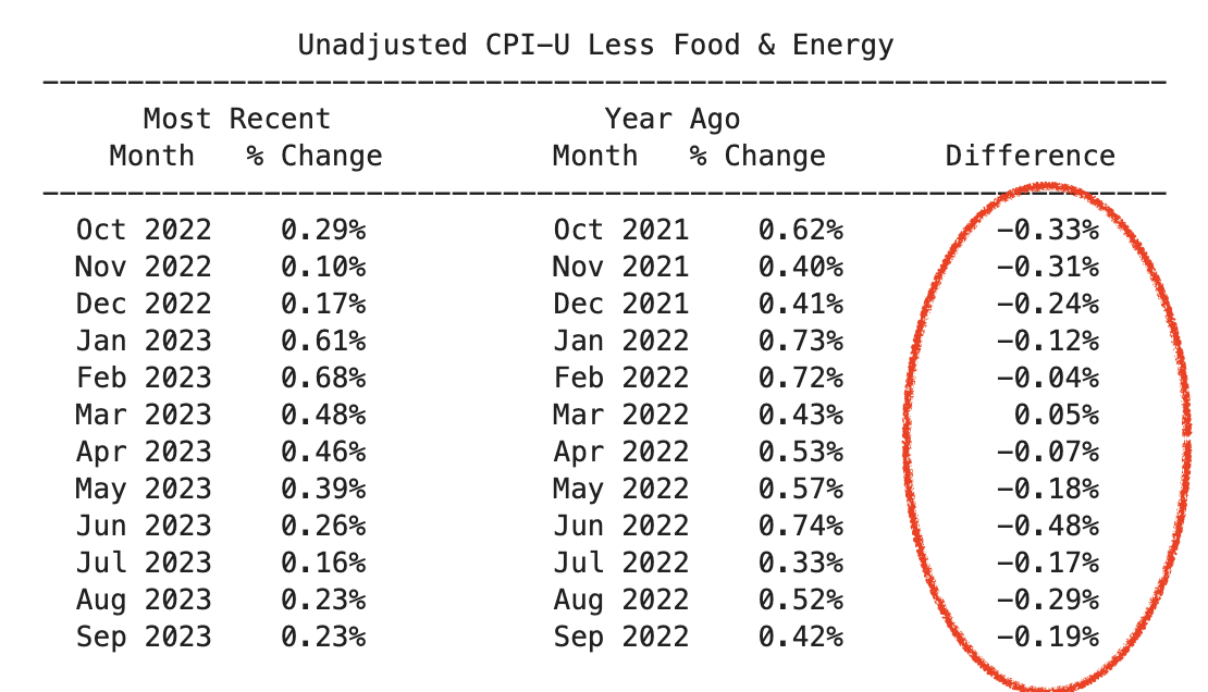Table of values of recent monthly inflation rates